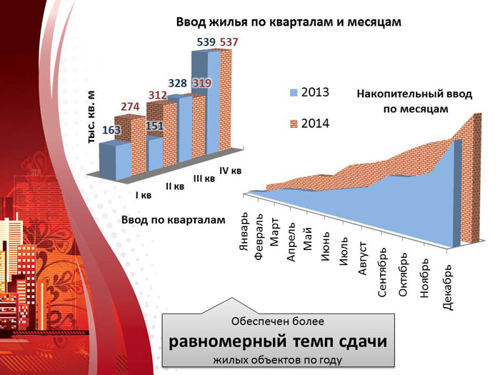 Ввод жилья по кварталам и месяцам