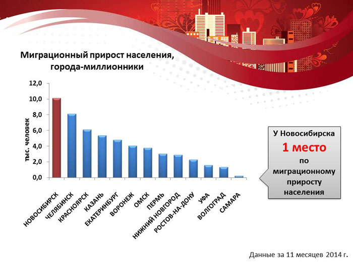 Миграционный прирост населения, города-миллионники