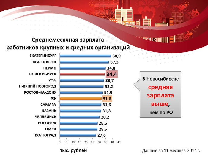 Среднемесячная зарплата работников крупных и средних организаций