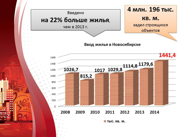 Ввод жилья в Новосибирске