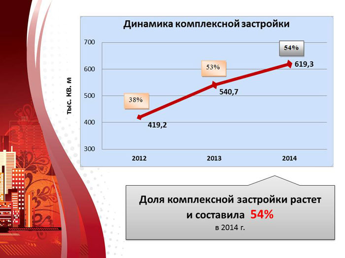 Динамика комплексной застройки
