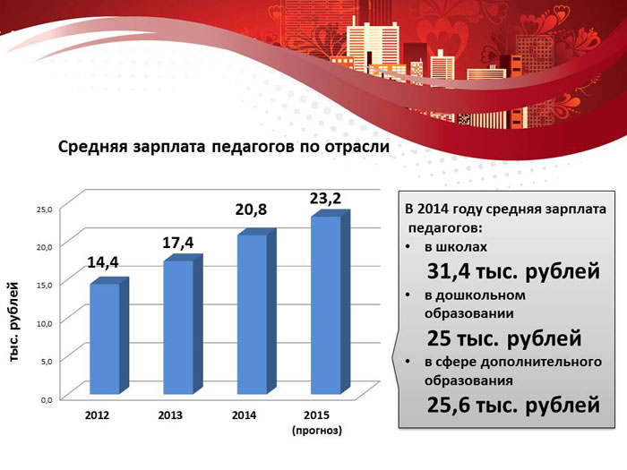 Средняя зарплата педагогов по отрасли