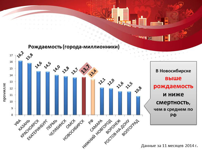 Рождаемость (города-миллионники)